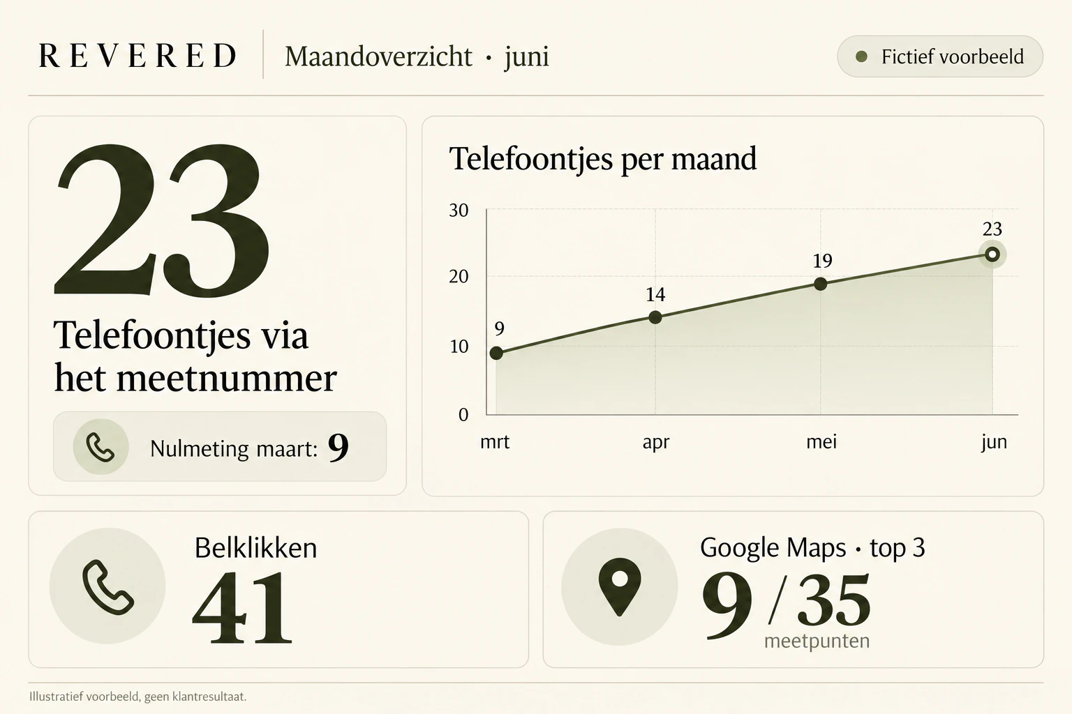 Fictief maandrapport: 23 telefoontjes via het meetnummer in juni tegenover 9 bij de nulmeting in maart, 41 belklikken en een top 3-positie op 9 van 35 Maps-meetpunten.