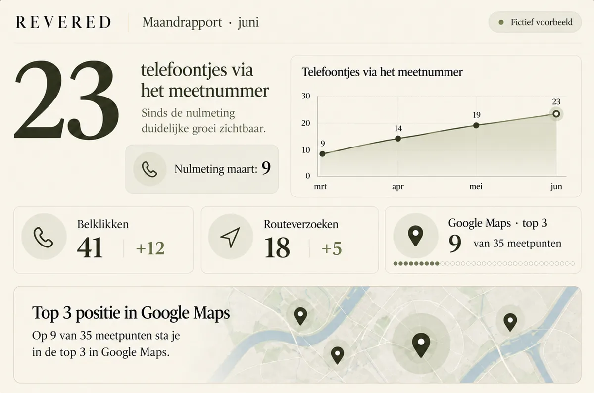 Fictief voorbeeld van de eerste pagina van het maandrapport over juni: 23 telefoontjes via het meetnummer, tegen 9 bij de nulmeting in maart, met een lijn van maart tot juni. Daaronder 41 belklikken (+12), 18 routeverzoeken (+5) en in de top 3 van Google Maps op 9 van 35 meetpunten.